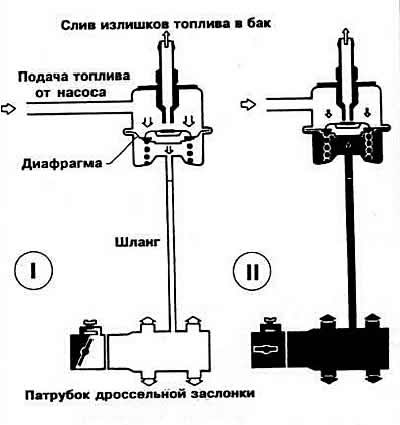 Рис. 2-87. Принцип действия регулятора давления…
