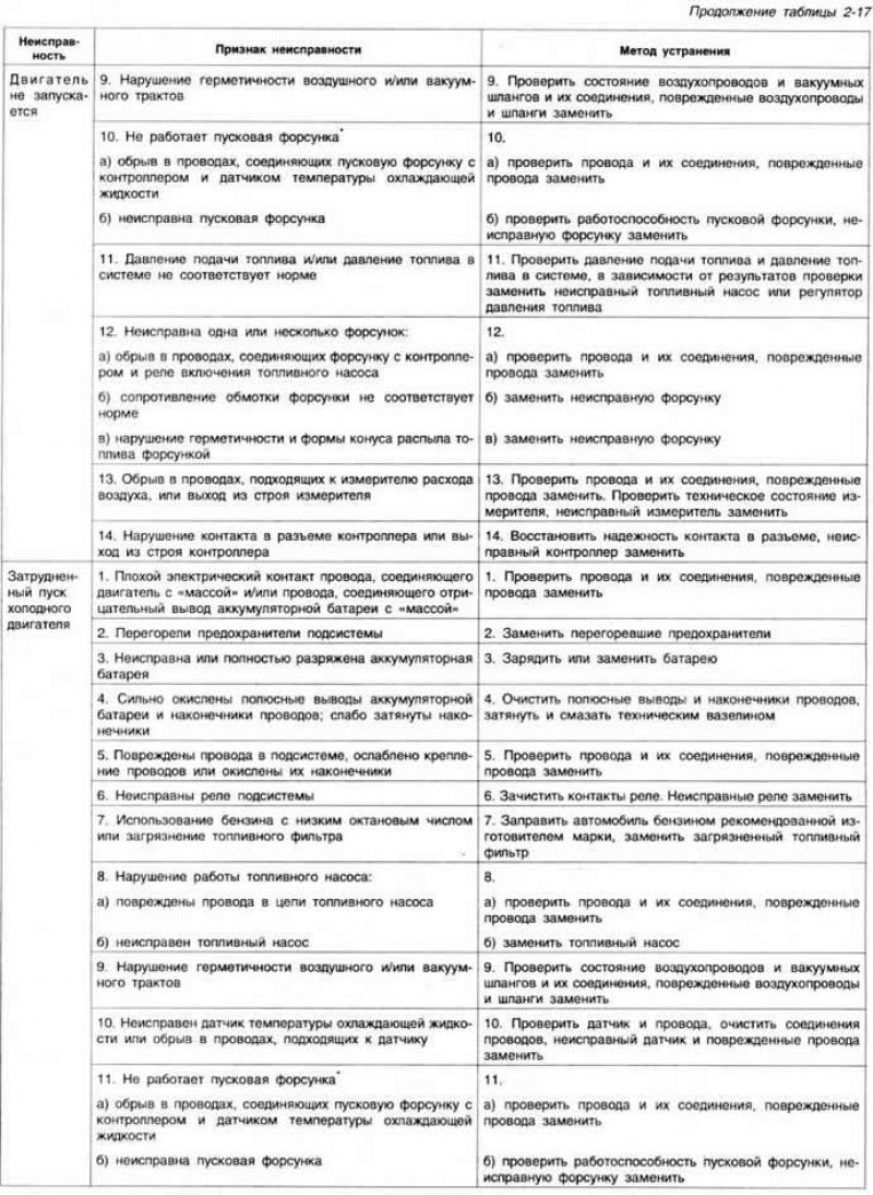 Рис. 2-121. Детали топливной системы: I -…