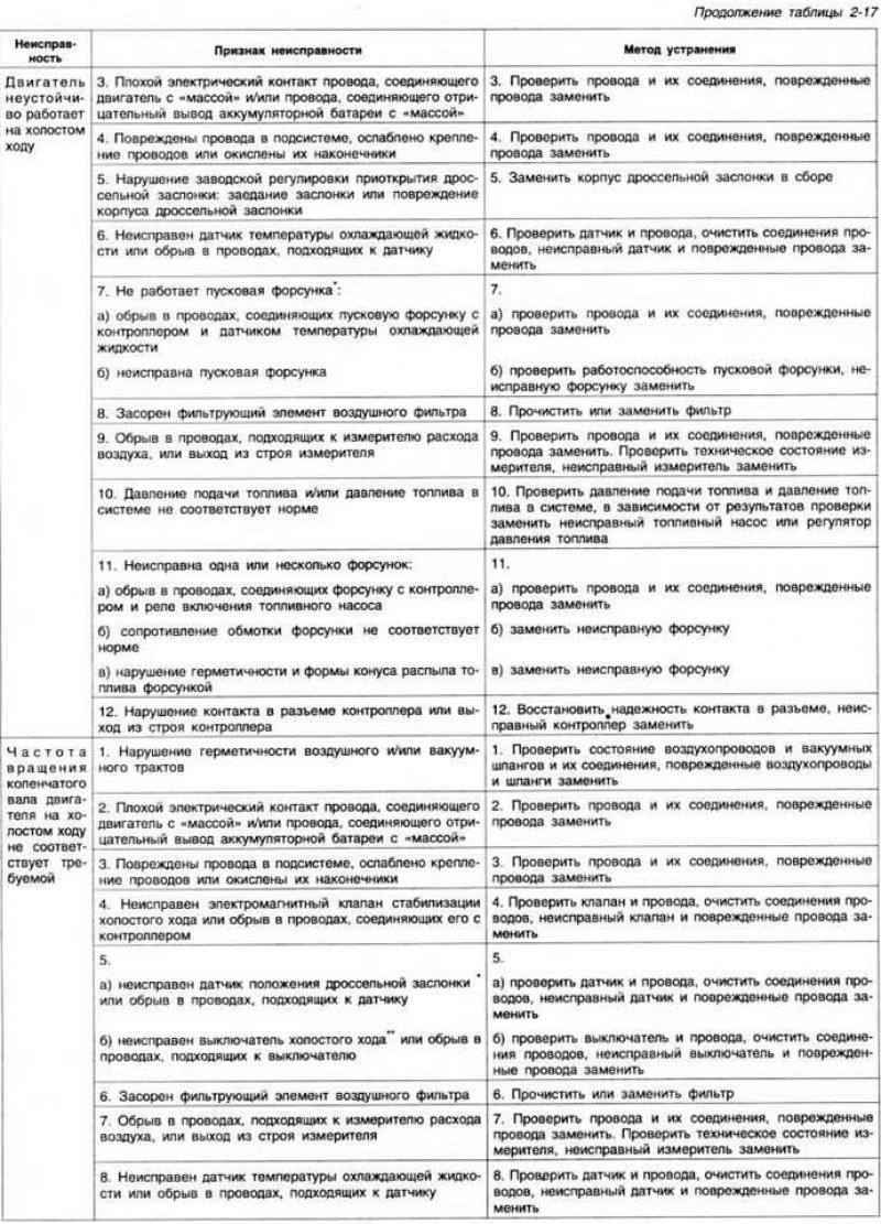 Рис. 2-121. Детали топливной системы: I -…