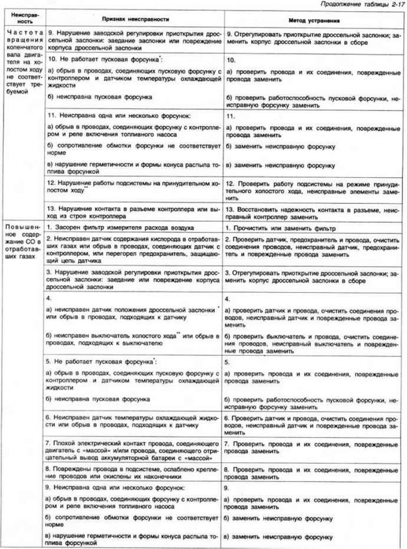 Рис. 2-121. Детали топливной системы: I -…
