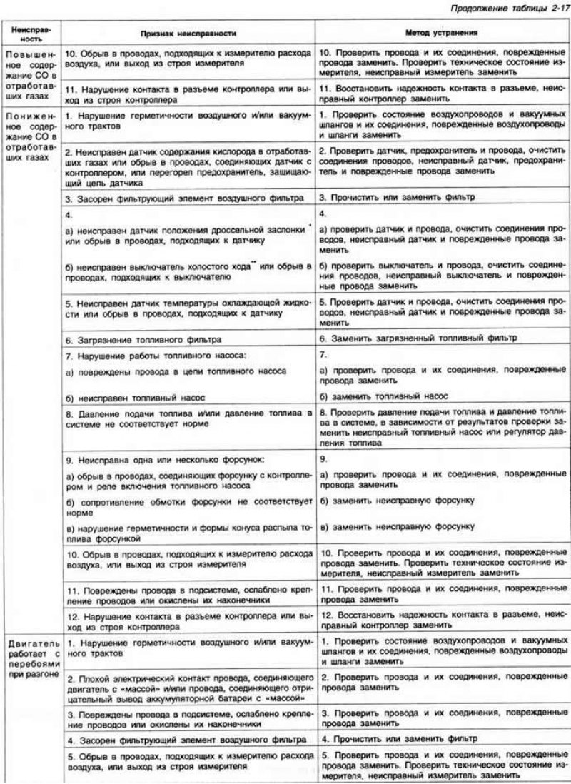 Рис. 2-121. Детали топливной системы: I -…