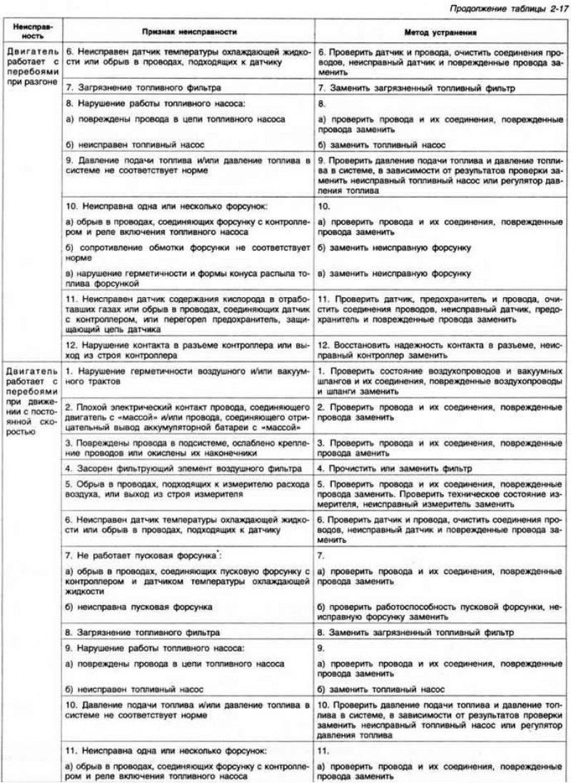 Рис. 2-121. Детали топливной системы: I -…