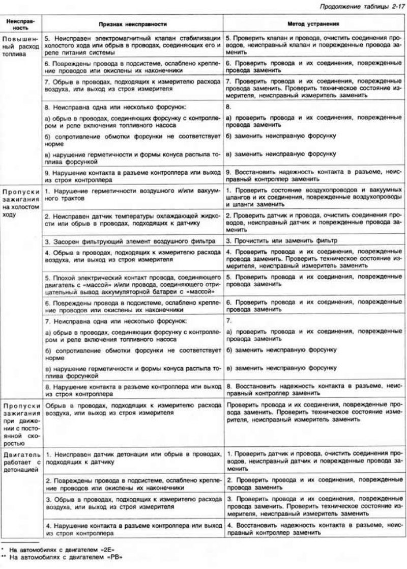 Рис. 2-121. Детали топливной системы: I -…