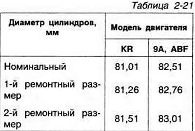 Диаметры цилиндров даны в таблице 2-21.