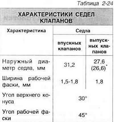 Примечание. Шлифование седел клапанов…