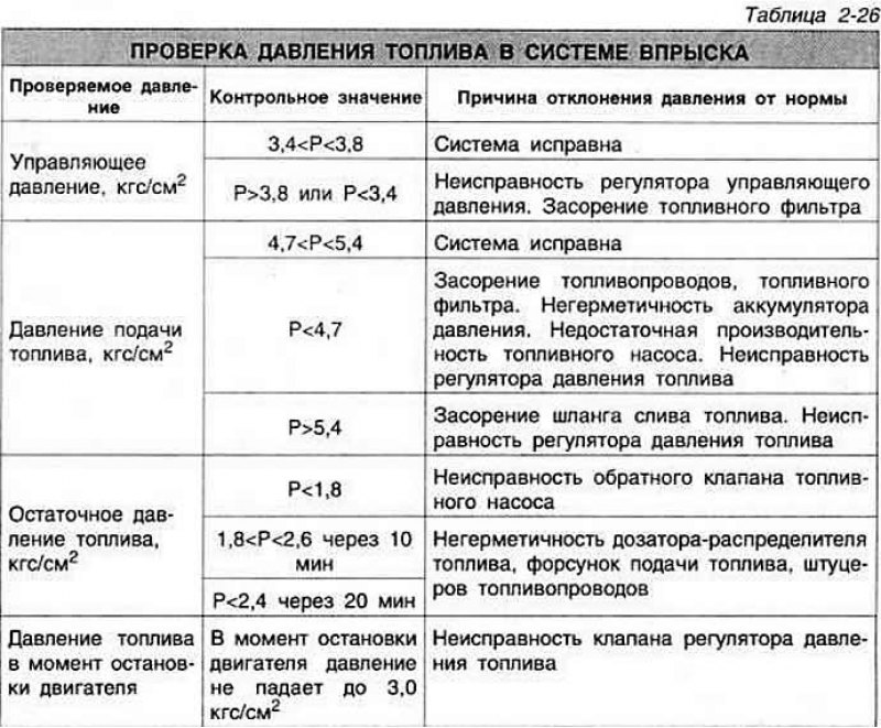 Проверить производительность топливного насоса и…