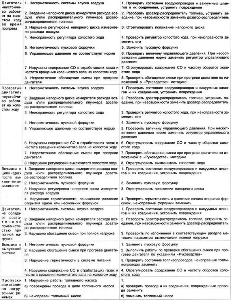 Причина неисправности инжектора. Неисправности системы питания инжекторного двигателя таблица. Система питания неисправности и способы устранения. Характерные неисправности систем питания инжекторных двигателей. Неисправности системы питания карбюраторного двигателя таблица.