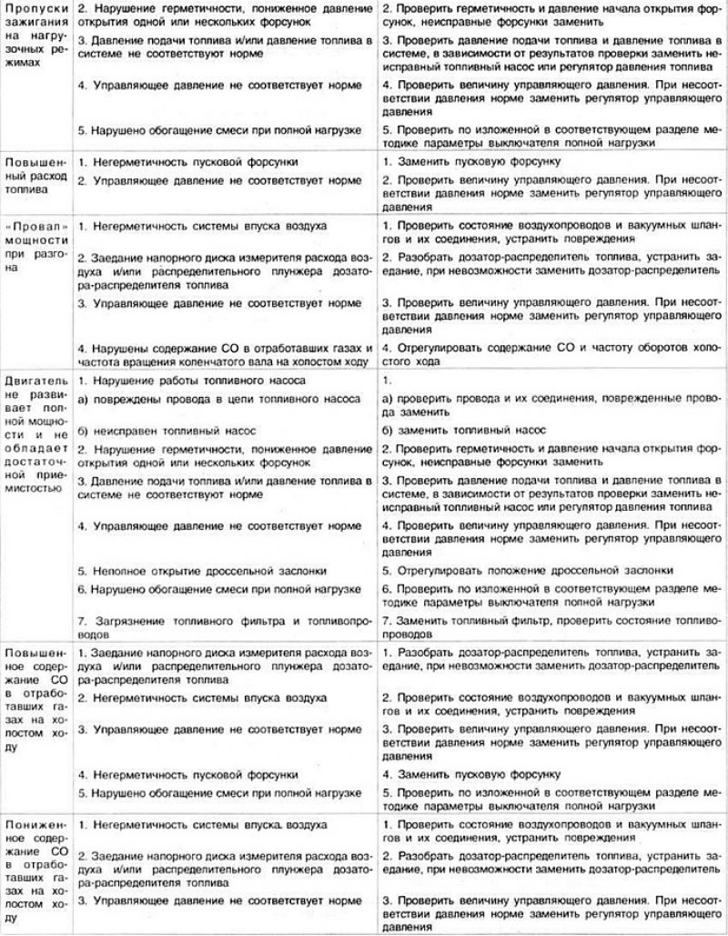 Возможные неисправности системы впрыска топлива…