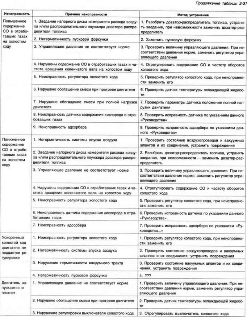 Открыть кран манометра (рис. 2-210. положение 2).…