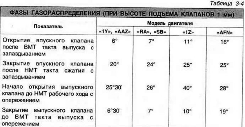 Рис. 3-9. Детали механизма газораспределения: 1 -…