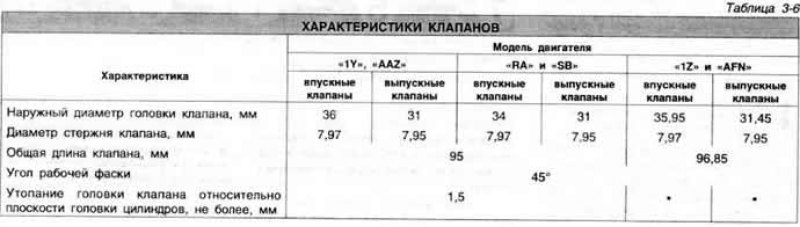 Характеристики клапанов представлены в таблице…