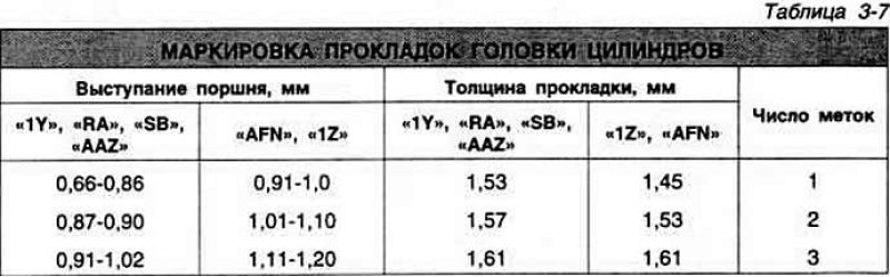 В зависимости от величины выступания поршней…