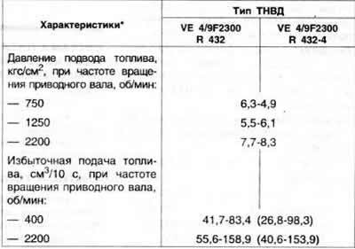 Характеристики ТНВД приведены в таблицах 3-8 и…