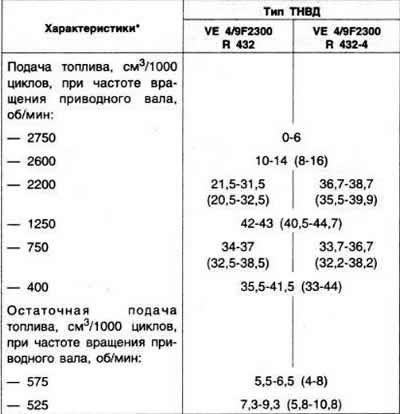 Характеристики ТНВД приведены в таблицах 3-8 и…