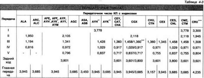 Передаточные числа волга