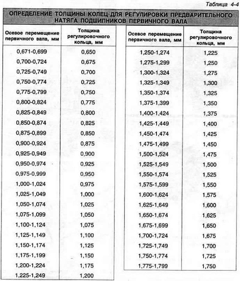 Провернуть первичный вал на несколько оборотов…