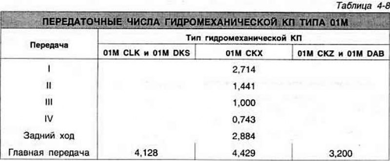 Применяемость типов коробок передач и их…