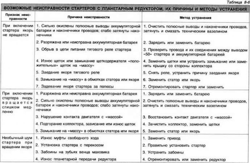 Неисправности и ремонт. Поломки электрического стартера. Неисправности стартера автомобиля и способы их устранения таблица. Таблица неисправностей стартера автомобиля. Неисправности стартера таблица.