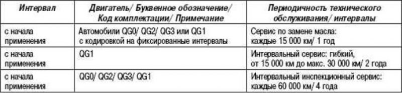 Межсервисные интервалы для бензиновых и дизельных…