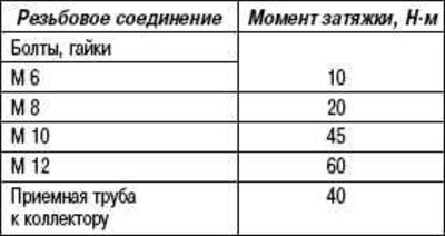 Моменты затяжки