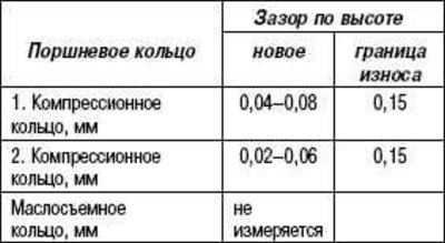 Перед проверкой очистите кольцевую канавку (рис.…