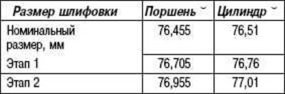 Размеры поршней и цилиндров