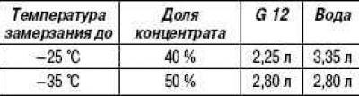 Рекомендуемые пропорции смешивания