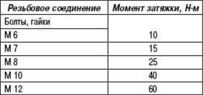 Моменты затяжки