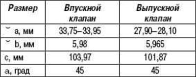 Размеры клапанов