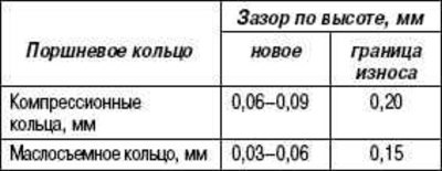 Перед проверкой очистите кольцевую канавку.