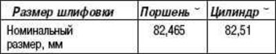 Размеры поршней и цилиндров