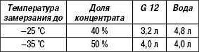 Рекомендуемые пропорции смешивания