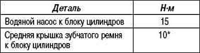 Моменты затяжки