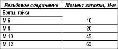Моменты затяжки