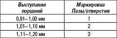 Примечание: Если при измерении выступания поршней…