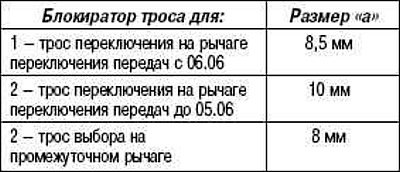 Отверстия в фиксаторах тросов имеют разный…