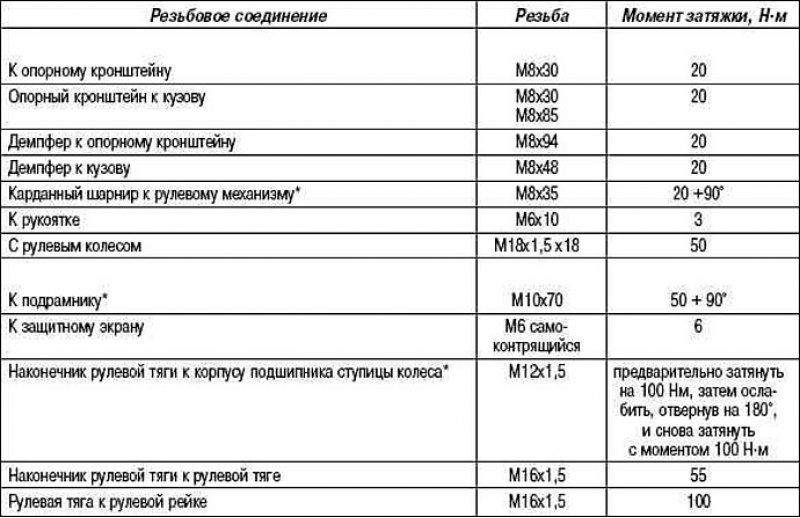 Моменты затяжки деталей рулевого управления