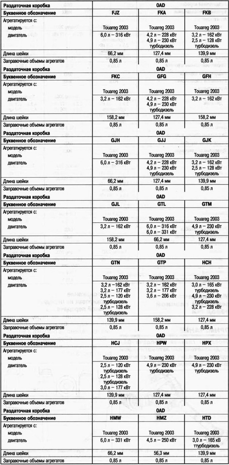 Сколько масла в туарег 3.0 дизель. Заправочные объемы Туарег 2.5 дизель. Заправочные объемы VW Touareg 2.5 TDI. Заправочные емкости Volkswagen Tiguan 2.0. Передаточное число редуктора VW Touareg 3,2.