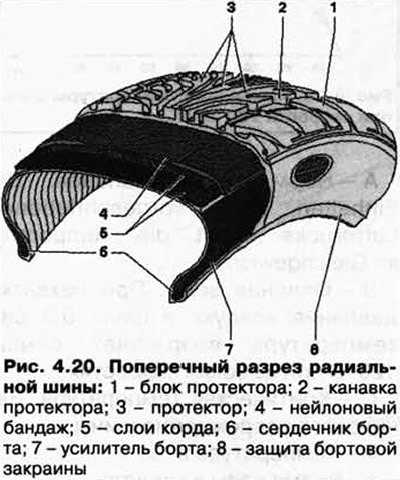 Конструкция радиальной шины