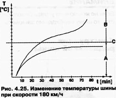 График показывает изменение температуры шины при…