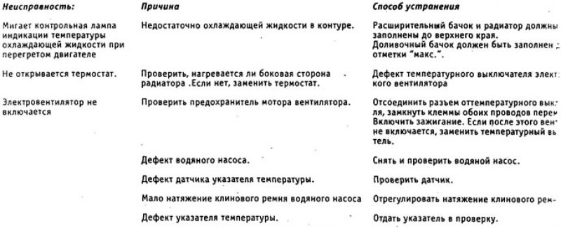 Диагностика неисправностей системы охлаждения…