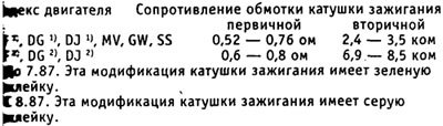 Подсоединить провода к катушке зажигания.