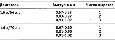 Внимание! Если при измерении выступов 4-х поршней…