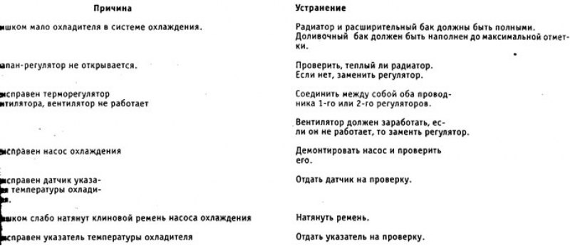 Таблица неисправностей системы охлаждения