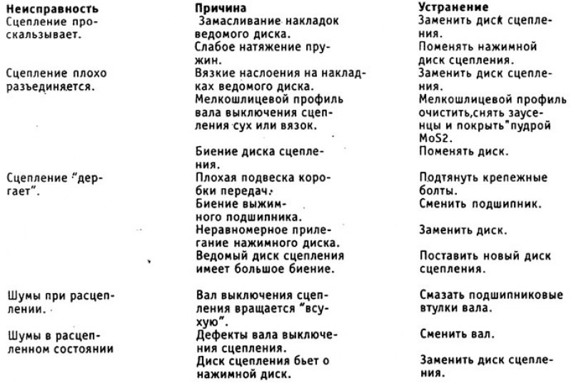 Таблица неисправностей сцепления