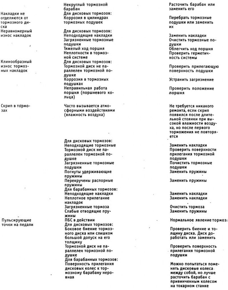Таблица неисправностей тормозной системы