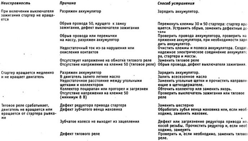 Диагностика неисправностей стартера