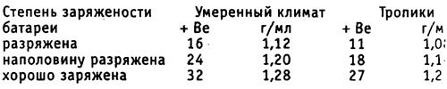 Внимание! Неиспользуемая батарея саморазряжается.…