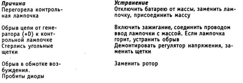 Неисправность: контрольная лампочка генератора не…