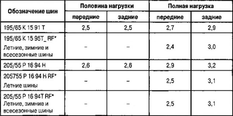 Таблица давлений воздуха в шинах: автомобили с…
